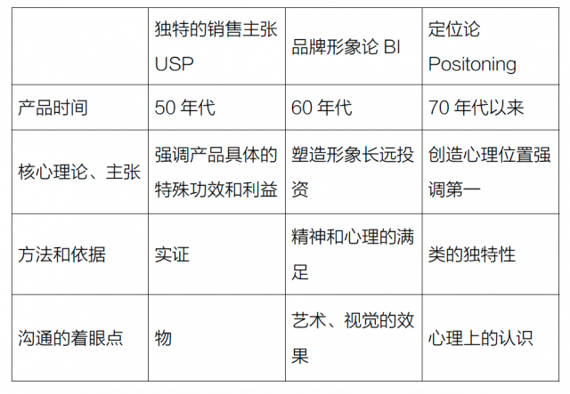 USP 理論、品牌形象論、定位論的比較