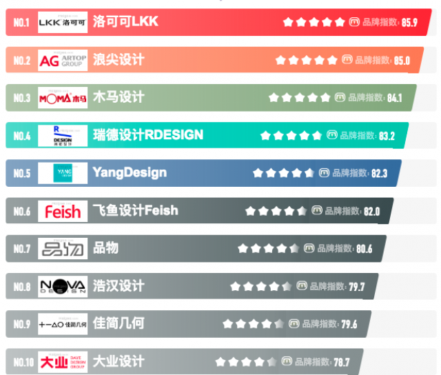 [品牌榜]深圳產(chǎn)品設(shè)計(jì)公司排行榜前十名單揭曉
