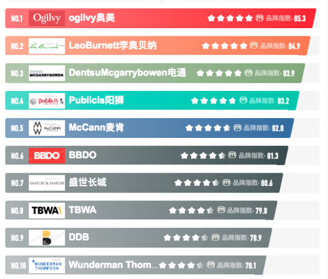 [十大品牌榜]深圳品牌策劃公司排名排行榜清單-有哪些公司哪家強(qiáng)？