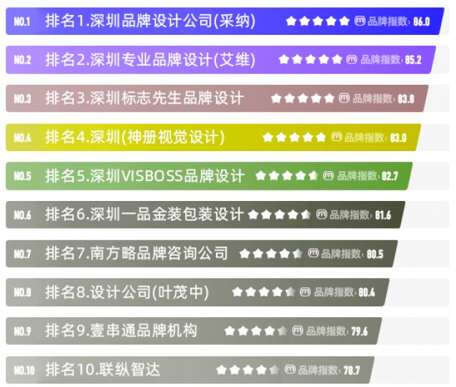 深圳最大專業(yè)品牌設(shè)計(jì)公司-知名品牌vi設(shè)計(jì)公司排名(2022最新全面)