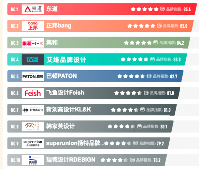 [十大排行有名次]中國(guó)國(guó)內(nèi)深圳最大品牌設(shè)計(jì)公司有哪些?